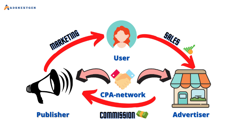 What is CPA Network?